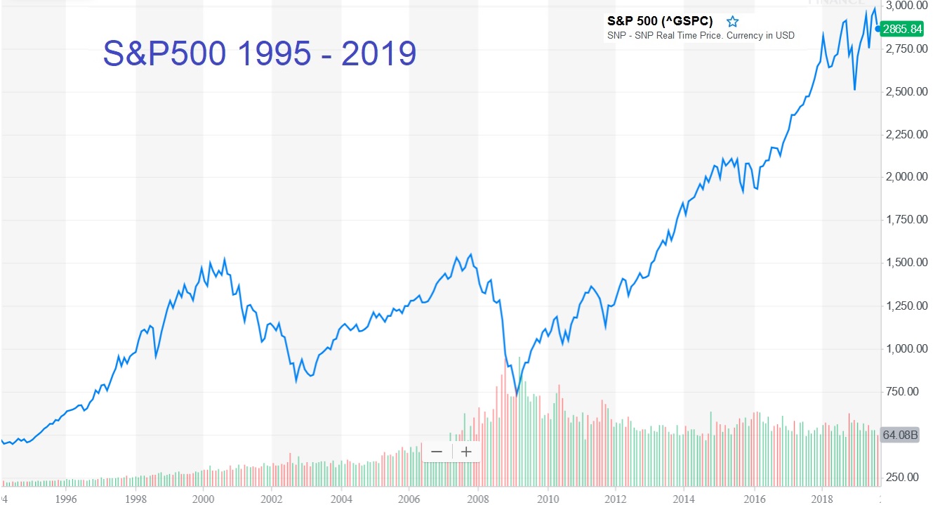 S&P 500 1995-2019